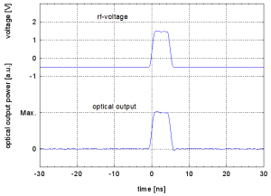 Generation of a 5 ns pulse