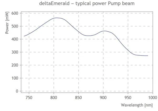 deltaEmerald-typical power Pump beam